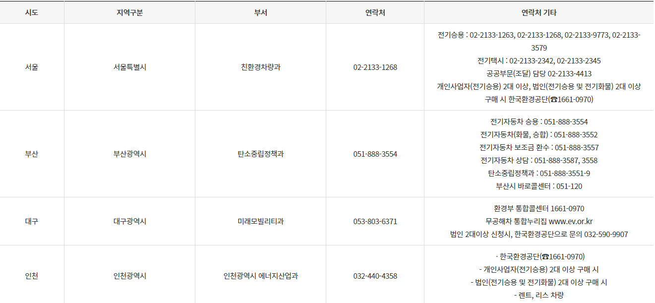 국고보조금 금액조회