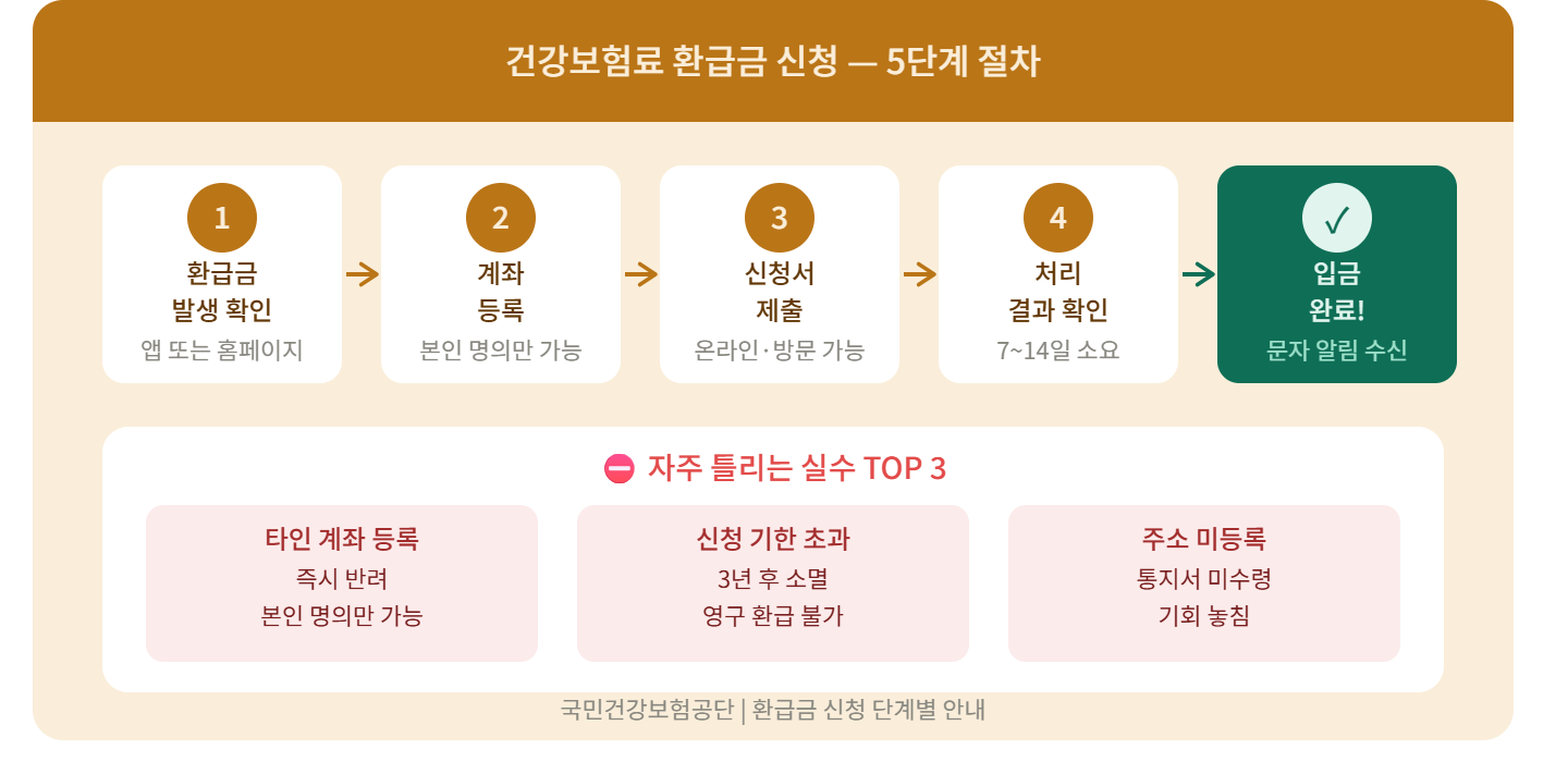 건강보험료 환급금 신청 방법 단계별 정리