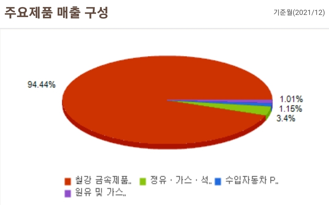 GS글로벌 매출 구성