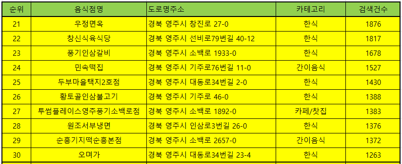 영주 맛집 방문순위 TOP 50