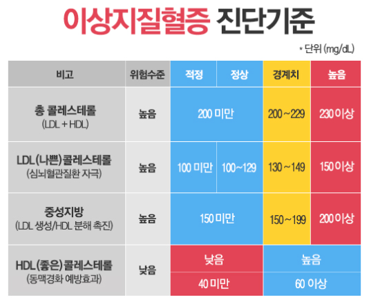 고지혈증 정상수치 기준