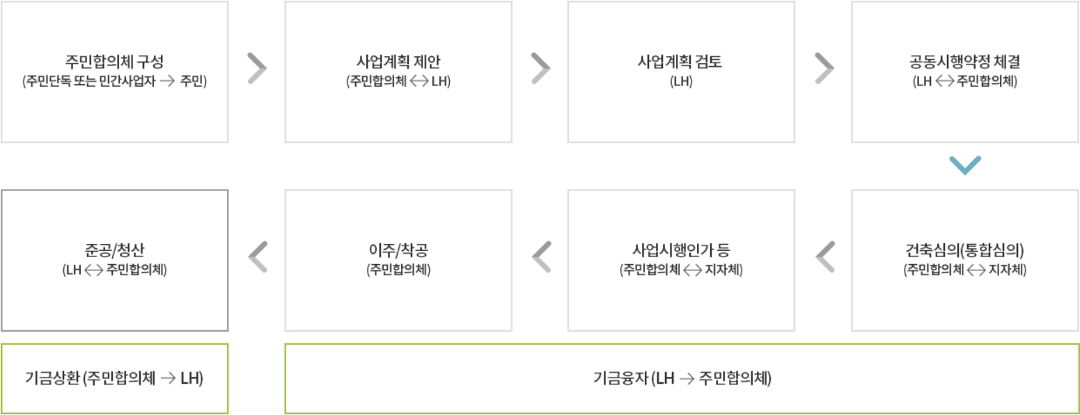 LH참여형-자율주택정비사업-추진절차