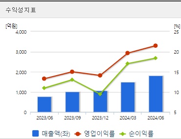 실리콘투 주가 분기 수익성