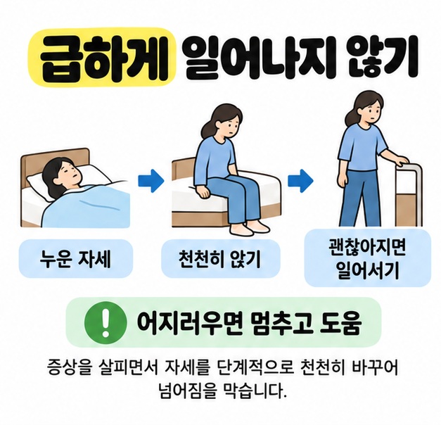 누운 자세에서 천천히 앉고 괜찮아지면 지지대를 잡고 일어서는 순서를 보여주며 어지러우면 멈추고 도움을 요청하도록 안내한 그림