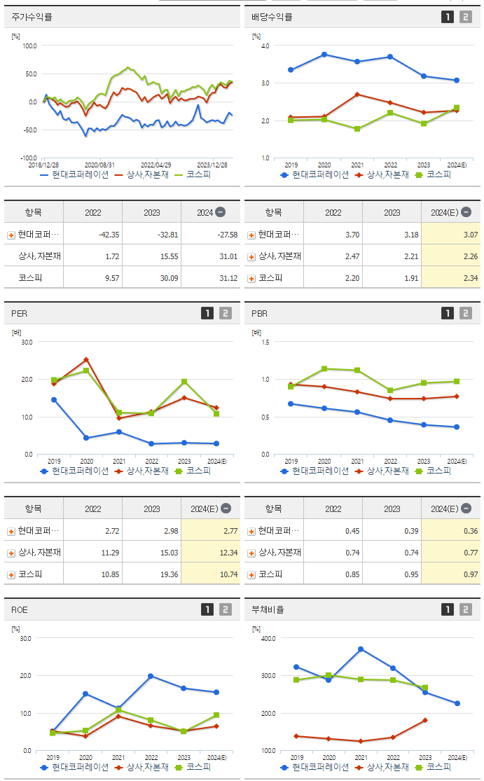 현대코퍼레이션_섹터분석