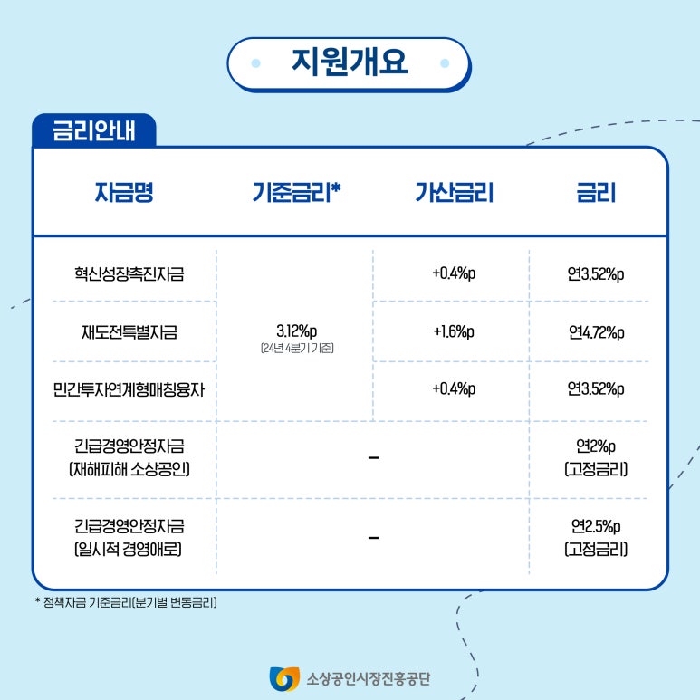 소상공인 직접대출 지원
