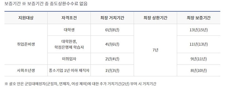 햇살론유스거치기간