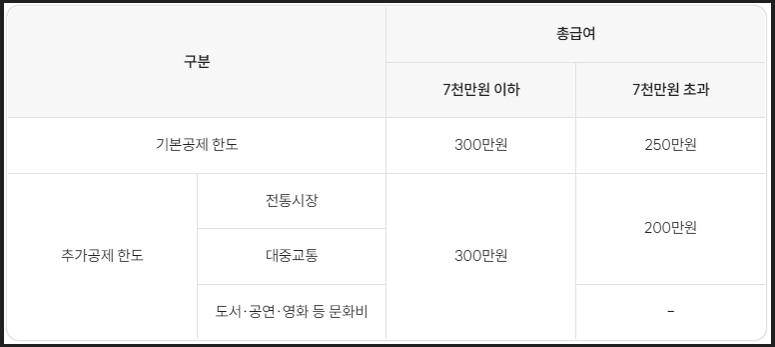 소득공제 한도 금액 비교 표