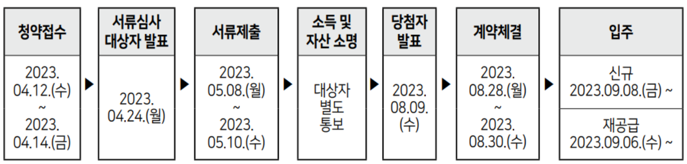 SH 역세권 청년주택 모집 일정