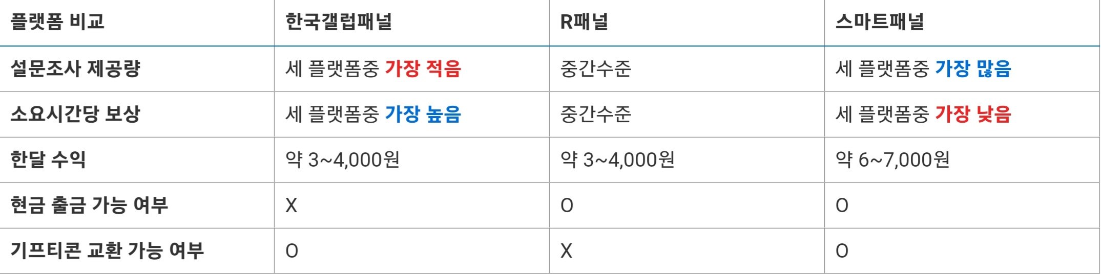 플랫폼 비교 요약 표