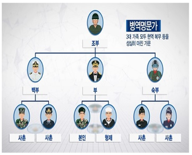 3대병역명문가 설명