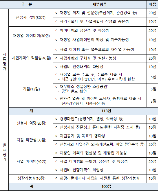 희망리턴패키지 재창업사업화