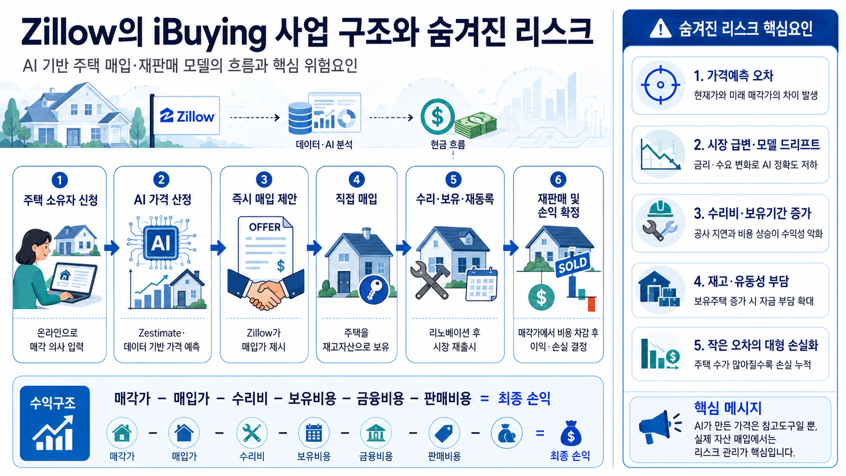 zillow의 iBuying 사업구조와 숨겨진 리스크