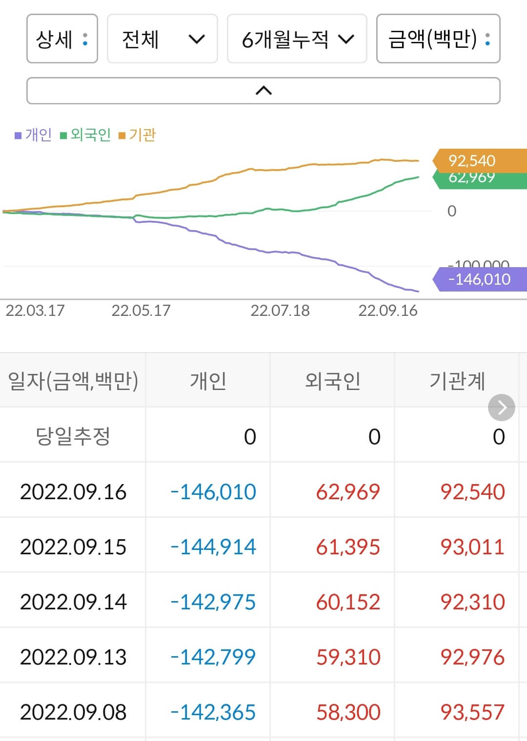 롯데지주 누적 수급