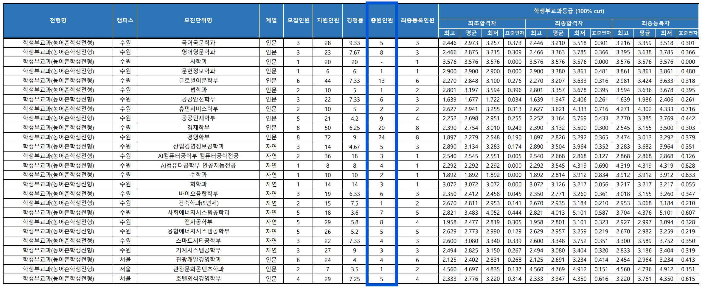 2023 경기대 수시 충원인원