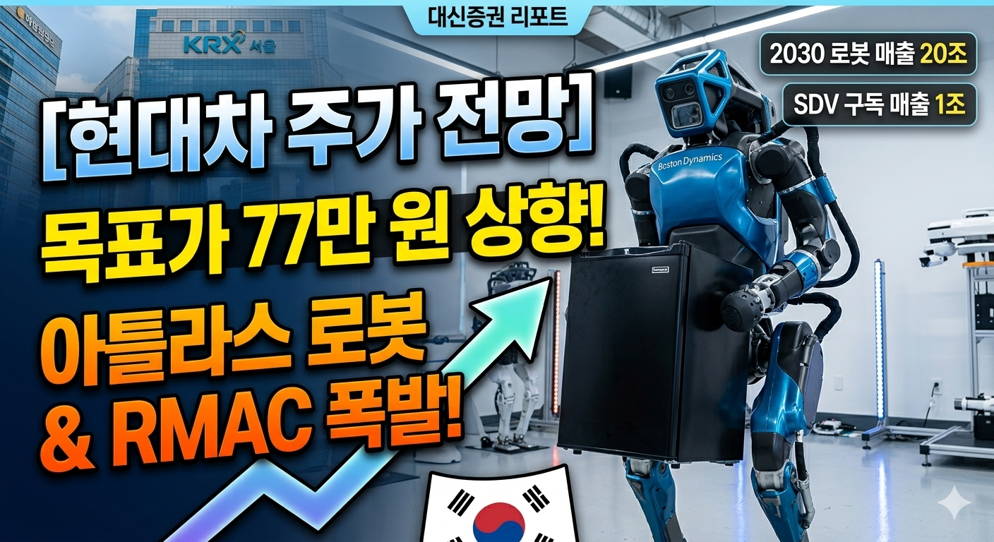 "현대차_주가전망_썸네일.jpg" alt="대신증권 리포트의 현대차 목표주가 77만 원 상향 소식과 보스턴 다이네믹스 아틀라스 로봇의 냉장고 운반 모습을 강조한 블로그 썸네일 이미지. 왼쪽에는 '현대차 주가 전망', '목표가 77만 원 상향!', '아틀라스 로봇 &amp; RMAC 폭발!'이라는 한글 문구와 우상향하는 화살표, 한국거래소 서울사옥 배경이 보이고, 오른쪽에는 파란색 아틀라스 휴머노이드 로봇이 검은색 미니 냉장고를 들고 있는 모습과 '2030 로봇 매출 20조', 'SDV 구독 매출 1조' 텍스트가 배치되어 있다."
