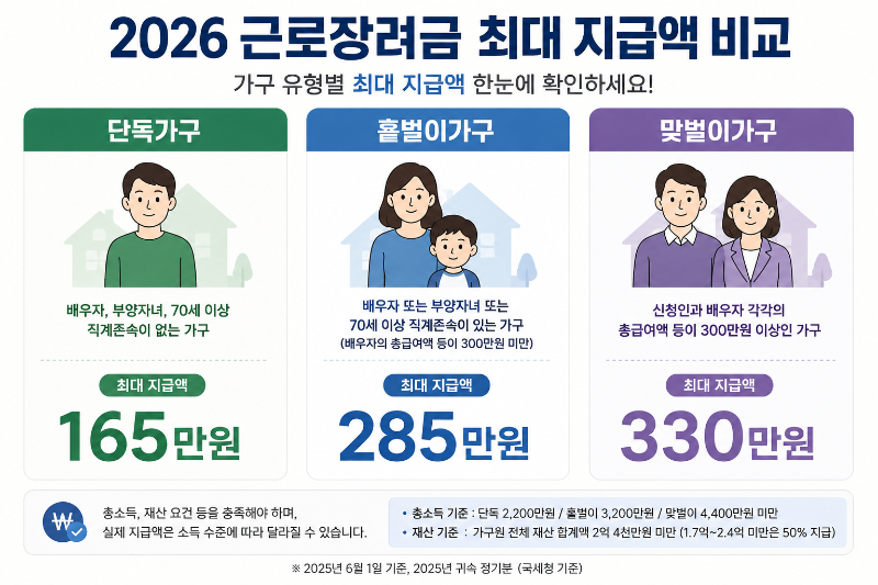 단독·홑벌이·맞벌이가구 근로장려금 최대 지급액 비교
