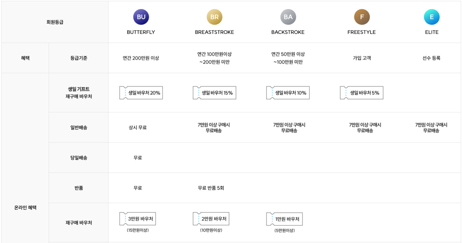 아레나 클럽(ARENA CLUB) 회원등급별 혜택