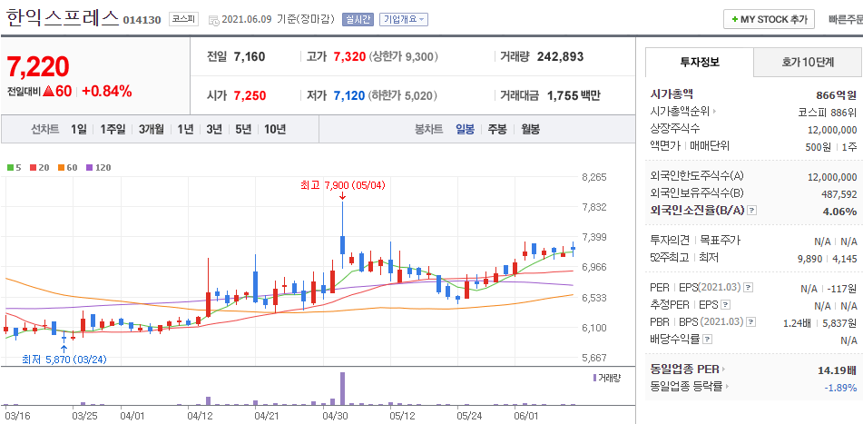 한익스프레스-주식의-일봉차트를-나타낸-사진