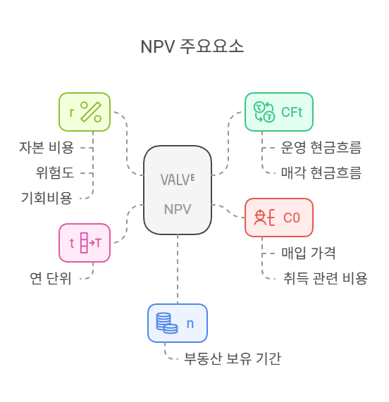 NPV-주요-계산요소