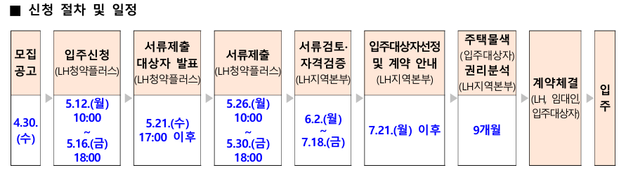 LH 전세임대형 든든주택 신청 일정