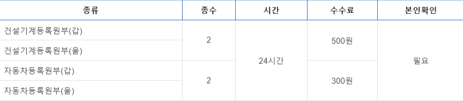 무인 민원 발급기 서류 발급 수수료