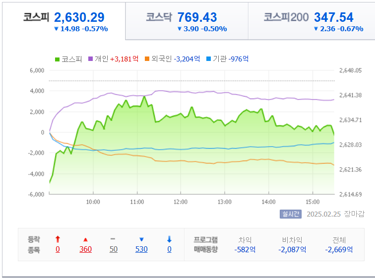 2월-25일-국내-증시마감차트-네이버자료