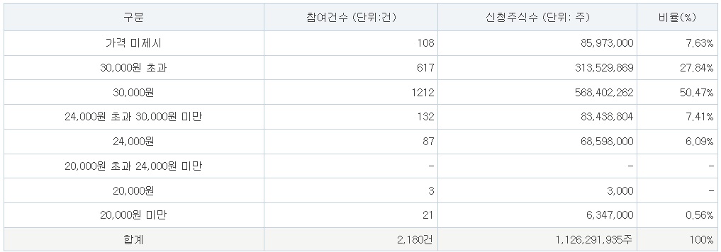 씨매스 공모주 수요예측결과, 균등배정(최소증거금)