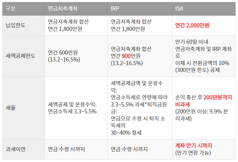 연금저축, IRP, ISA 비교