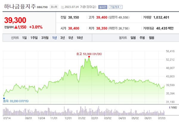 STO 증권형토큰 관련주 하나금융지주 주가 전망
