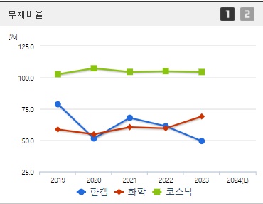 한켐 주가 부채비율