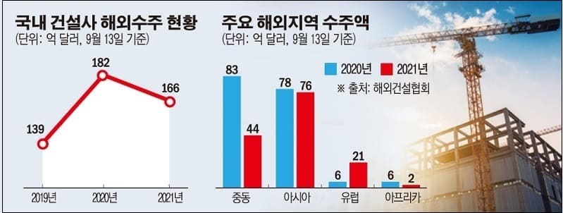 "새 정부 임기 내 해외건설 500억 달러 달성의 조건" 건산연
