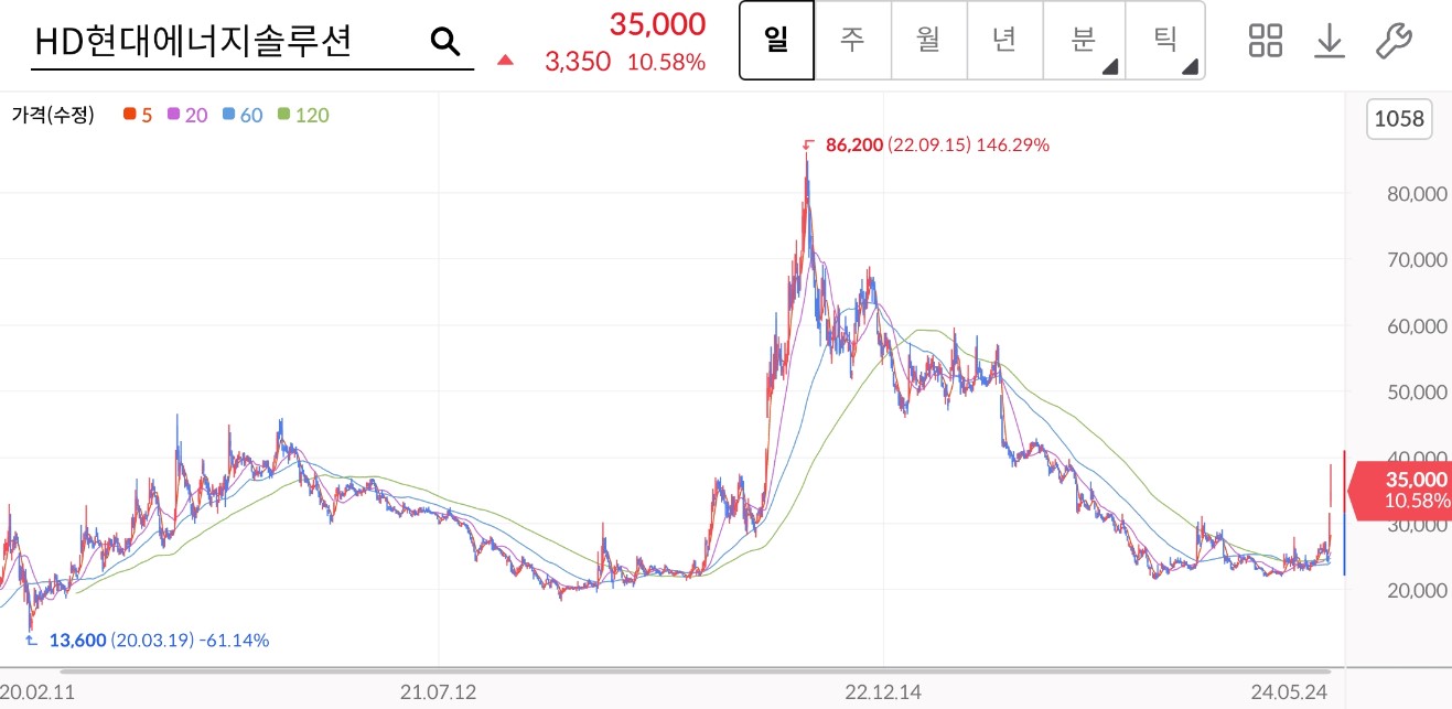 HD현대에너지솔루션 주가