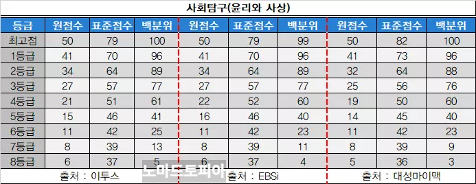 3모-사회탐구-윤리와사상-등급컷