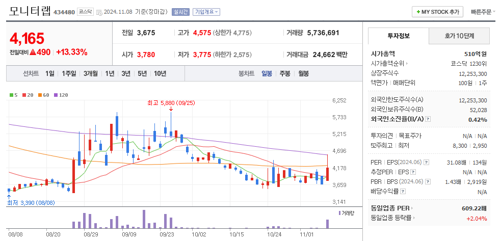 모니터랩 일봉차트