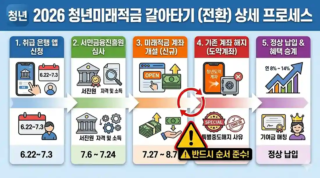 청년도약계좌에서 청년미래적금으로 갈아타는 핵심 5단계 순서를 담은 타임라인 인포그래픽 이미지. 1단계 가입 신청, 2단계 자격 심사, 3단계 미래적금 신규 계좌 개설, 4단계 기존 청년도약계좌 특별중도해지, 5단계 정상 납입 및 혜택 승계 순서가 화살표로 연결되어 있습니다. 특히 3단계와 4단계 사이에는 경고 아이콘(⚠️)과 함께 '반드시 이 순서대로!'라는 주의 문구가 강조되어 있습니다.