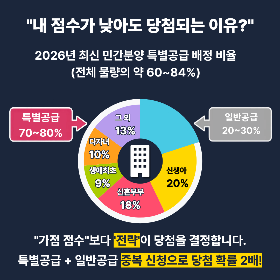 2026년 최신 민간분양 특별공급 배정 비율
