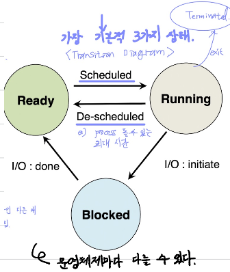 Process State transition diagram