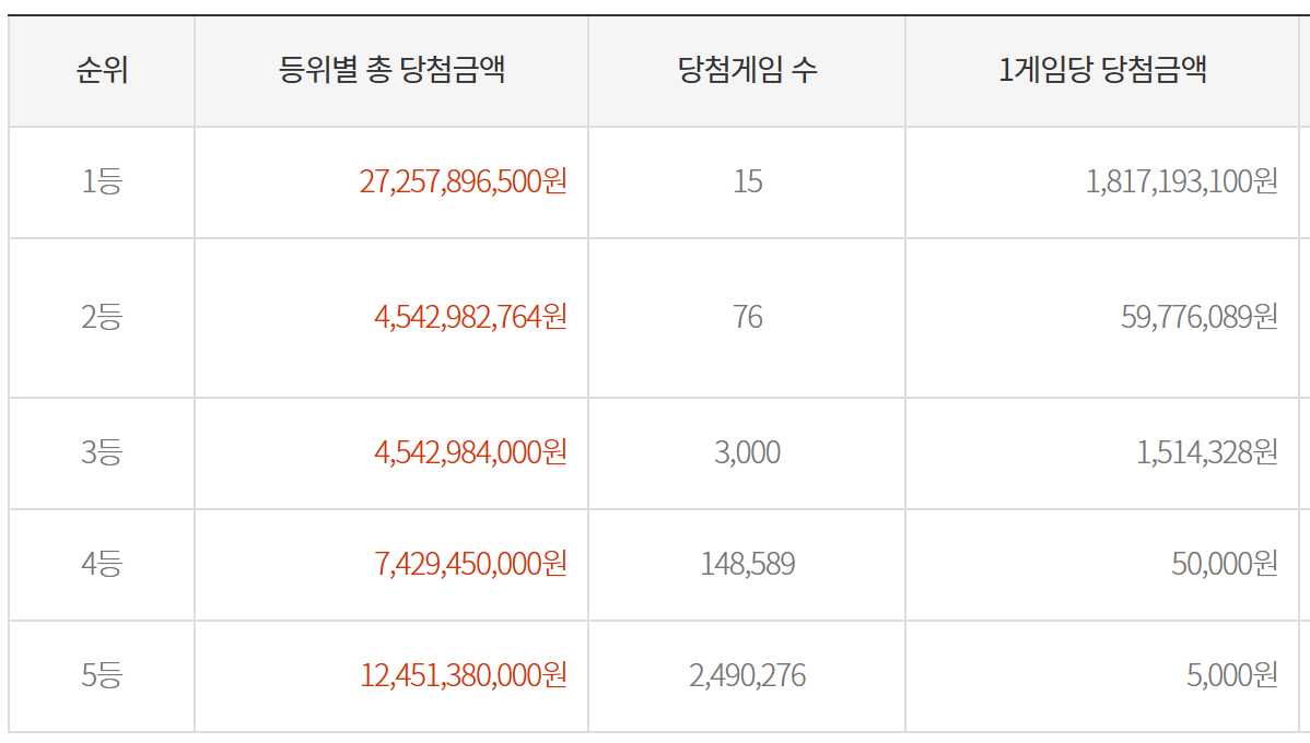 로또-상금-사진