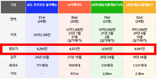 인근 단지 비교