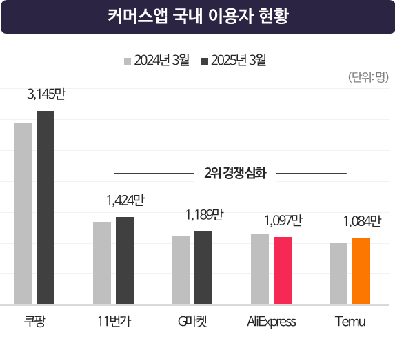 국내커머스앱이용자현황