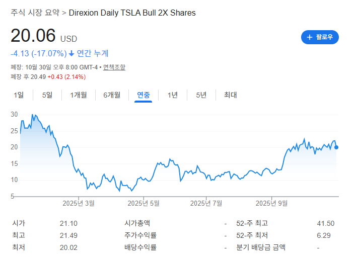 전기차ETF 레버리지ETF 테슬라관련주 EVAV TSLL 단타투자전략