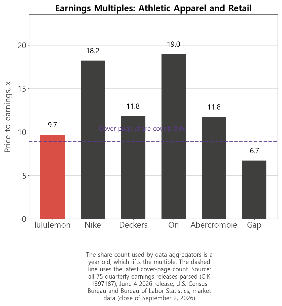 Price-to-earnings multiples across athletic apparel and apparel retail