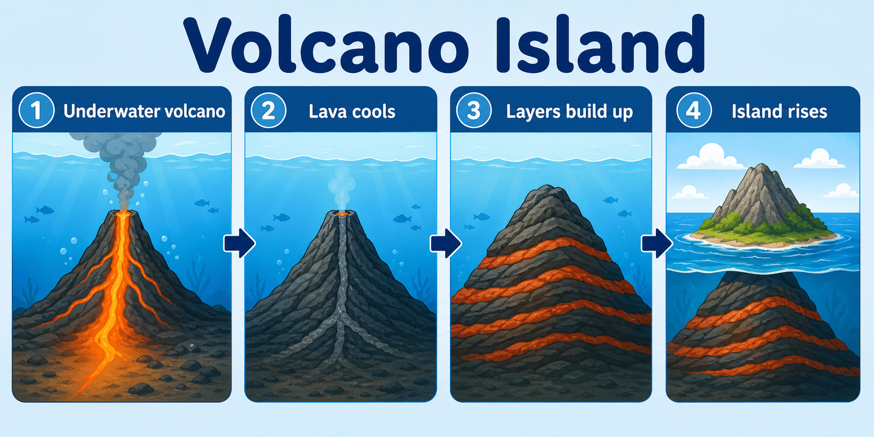 Infographic explaining underwater volcano, lava layers, ocean surface, and volcano island formation