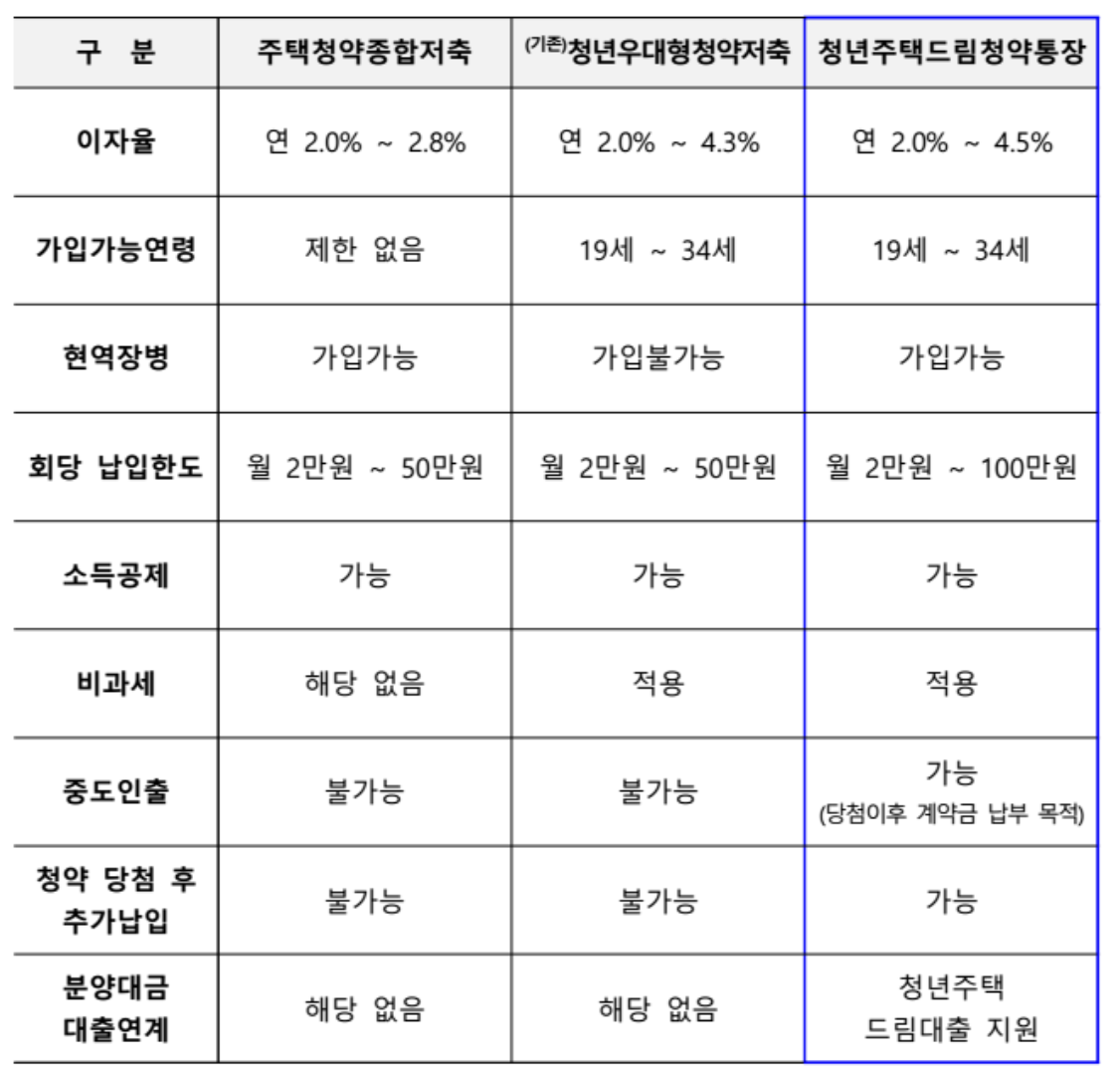 국토교통부-발표자료-청약저축-종류별-비교