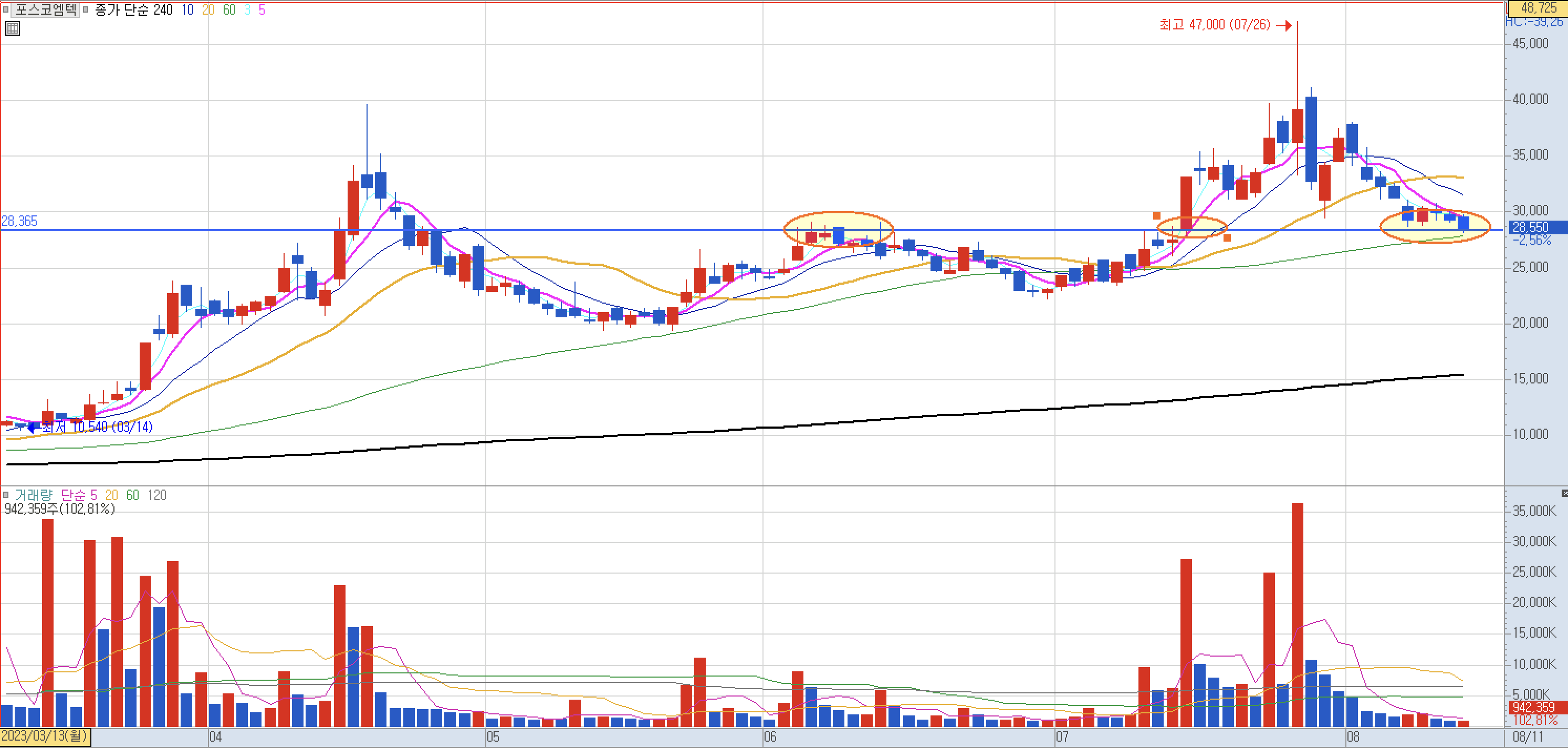 눌림목 매매 지지대