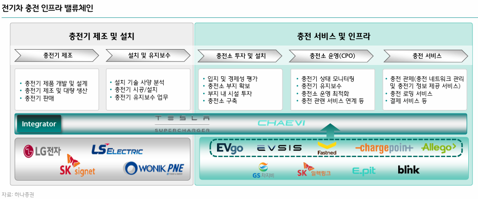 전기차 충전 인프라 밸류체인