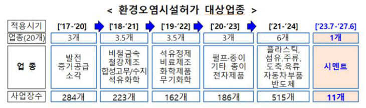 시멘트 제조업, '환경오염시설허가' 대상에 추가 지정
