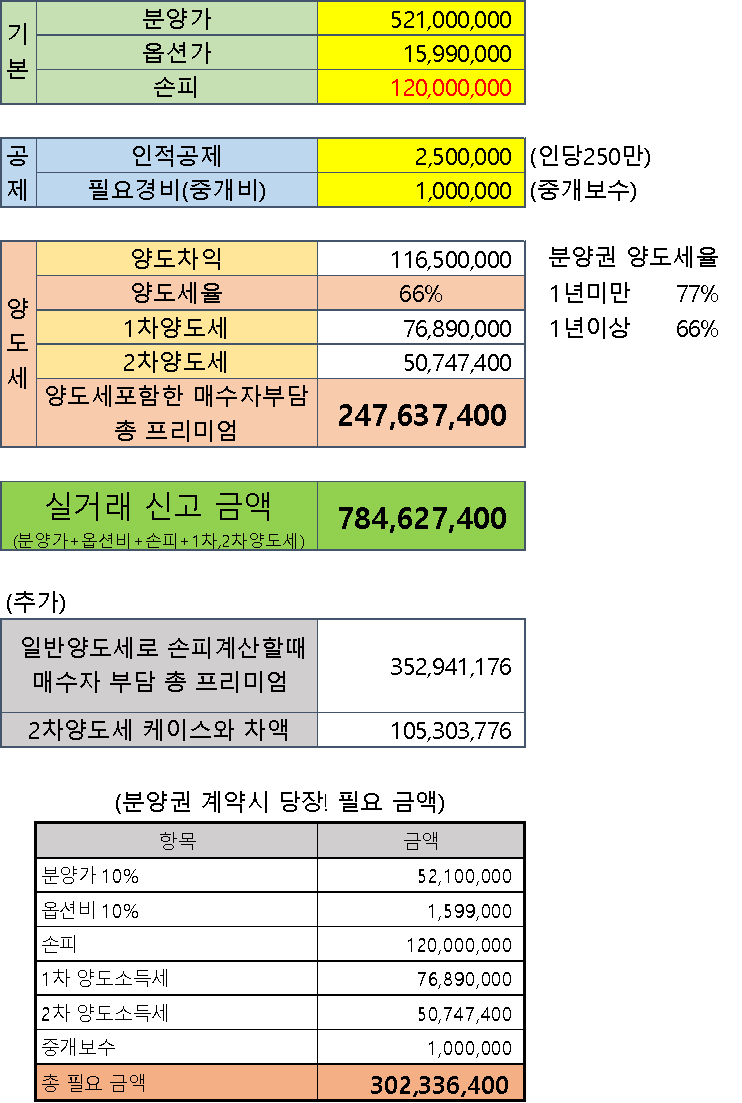 손피 뜻 손피 거래 의미