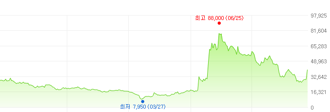 포스코스틸리온-주가변화